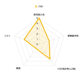 FRP製の大型プランターの特性