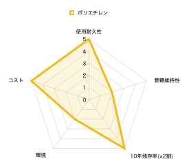 ポリエチレン プラスチックの大型プランター